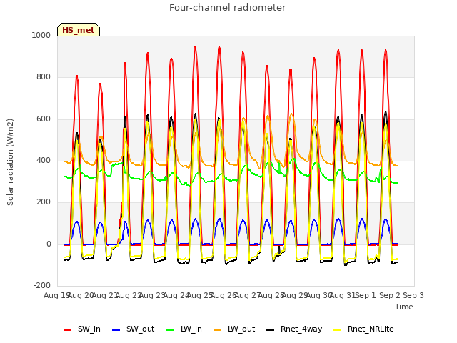 plot of Four-channel radiometer