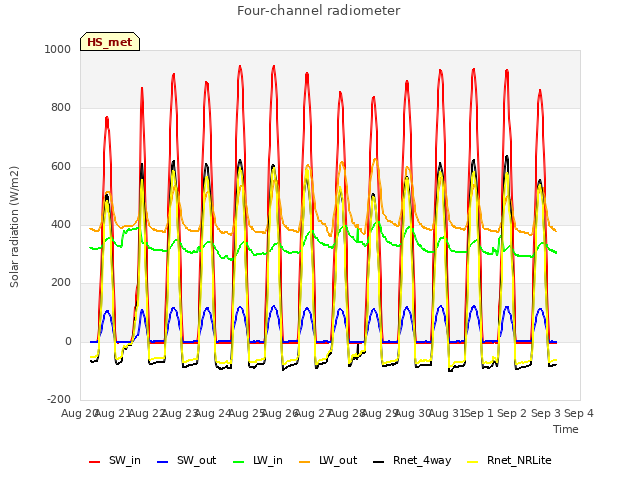 plot of Four-channel radiometer