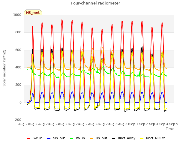 plot of Four-channel radiometer