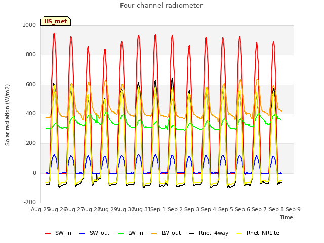 plot of Four-channel radiometer