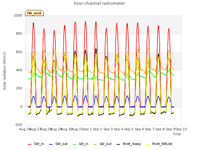 plot of Four-channel radiometer