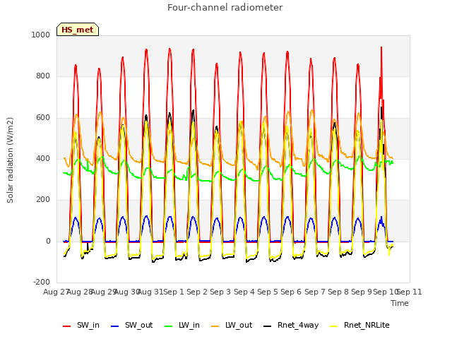 plot of Four-channel radiometer