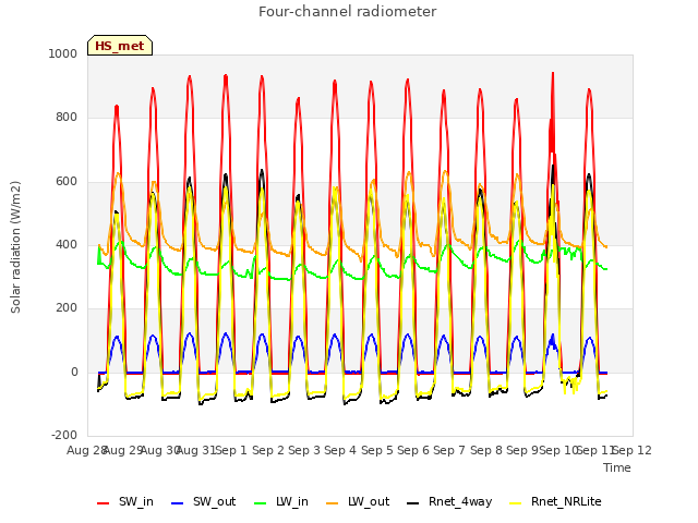 plot of Four-channel radiometer