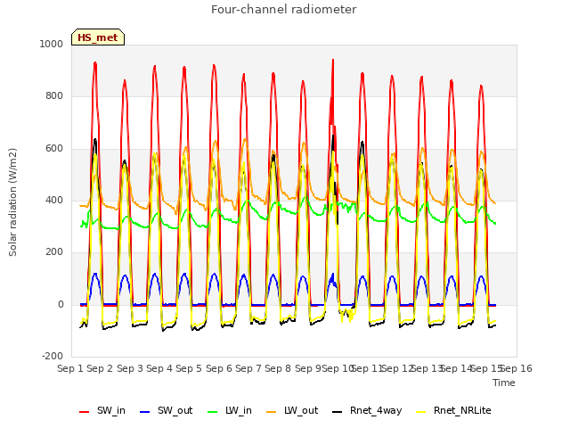 plot of Four-channel radiometer