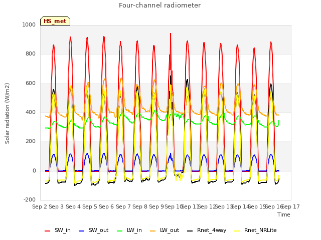 plot of Four-channel radiometer