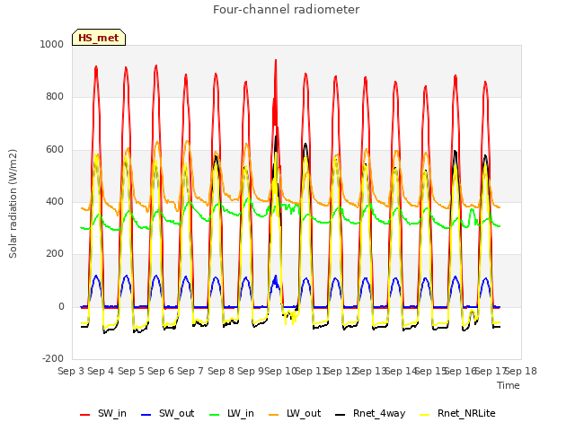 plot of Four-channel radiometer