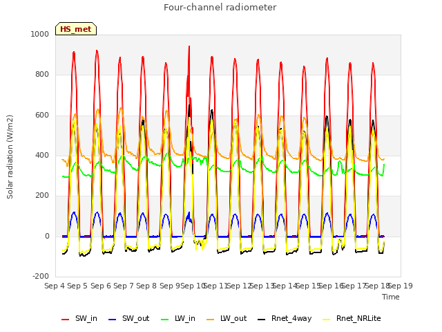 plot of Four-channel radiometer