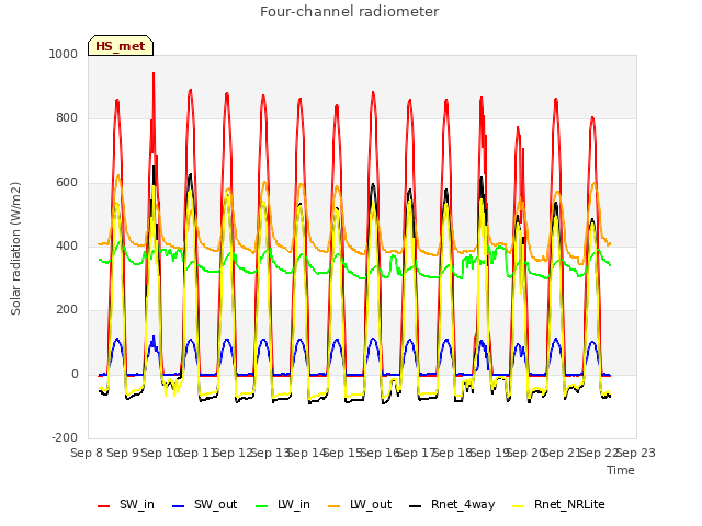 plot of Four-channel radiometer