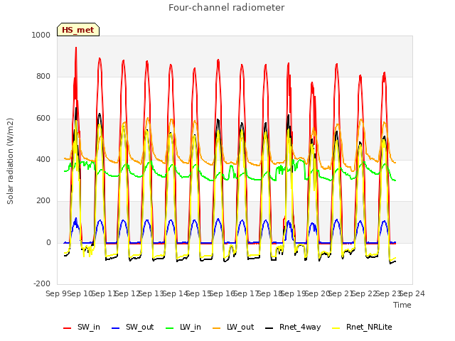 plot of Four-channel radiometer