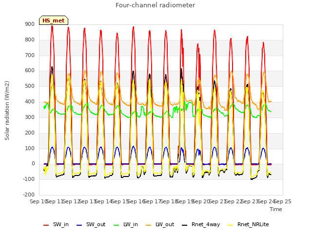 plot of Four-channel radiometer