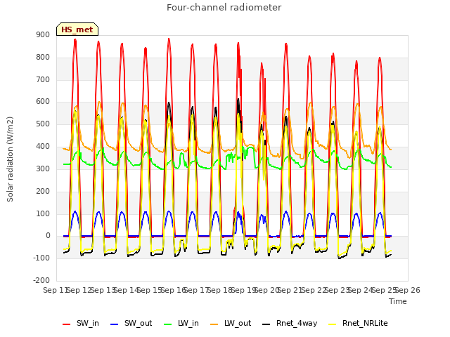 plot of Four-channel radiometer