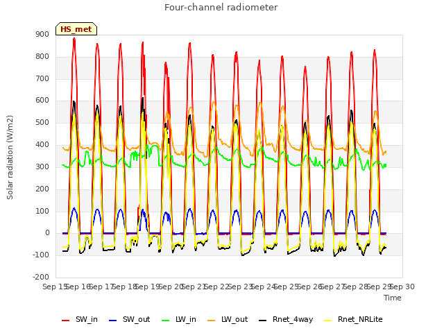 plot of Four-channel radiometer