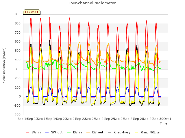 plot of Four-channel radiometer