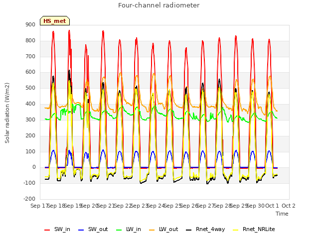 plot of Four-channel radiometer