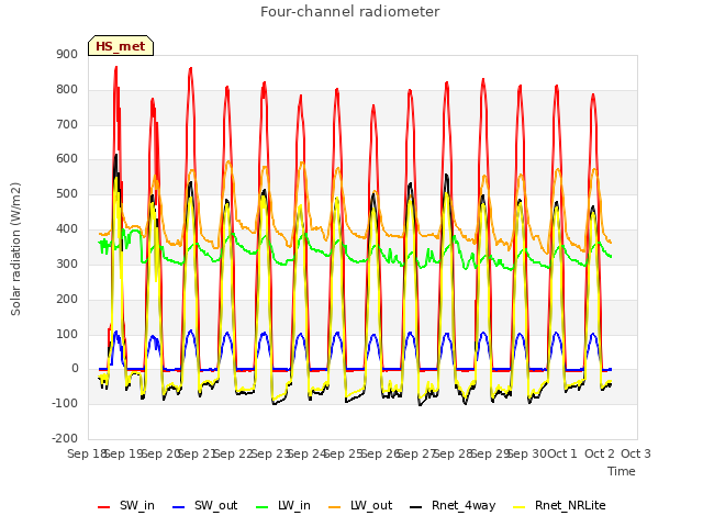 plot of Four-channel radiometer