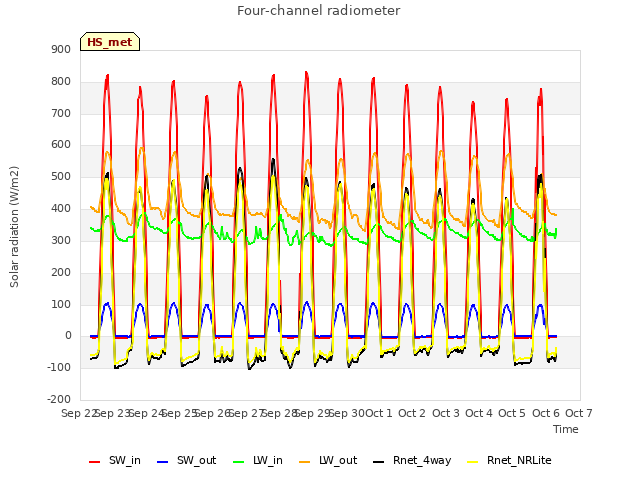 plot of Four-channel radiometer