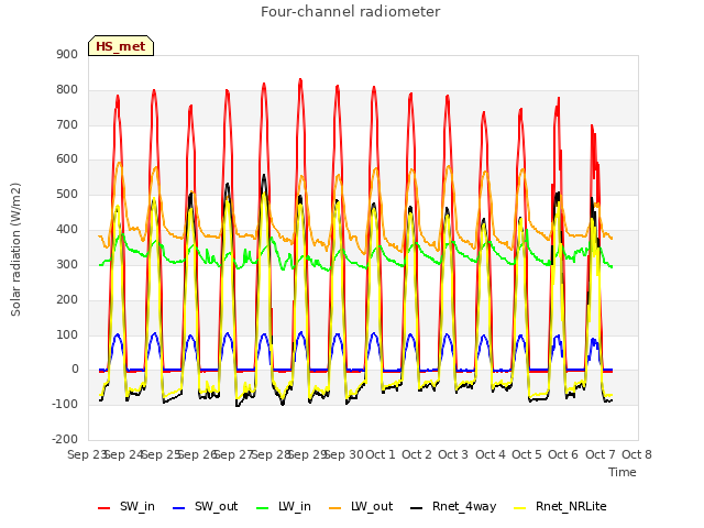 plot of Four-channel radiometer