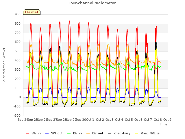 plot of Four-channel radiometer