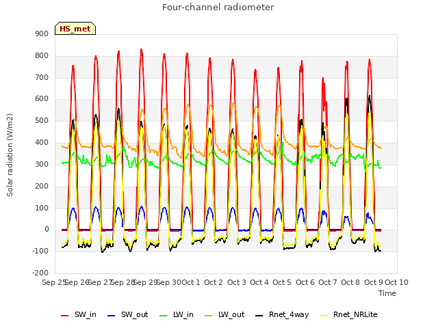 plot of Four-channel radiometer