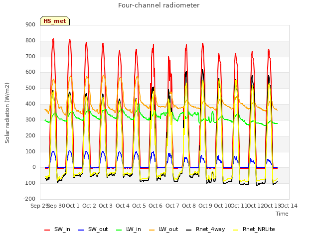 plot of Four-channel radiometer