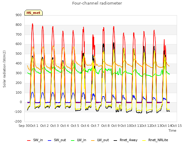 plot of Four-channel radiometer