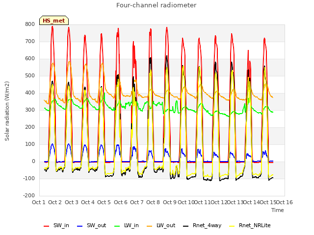 plot of Four-channel radiometer