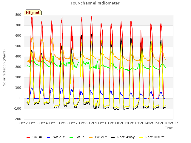 plot of Four-channel radiometer