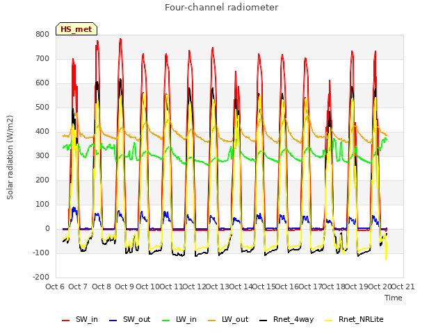 plot of Four-channel radiometer