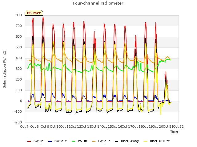 plot of Four-channel radiometer