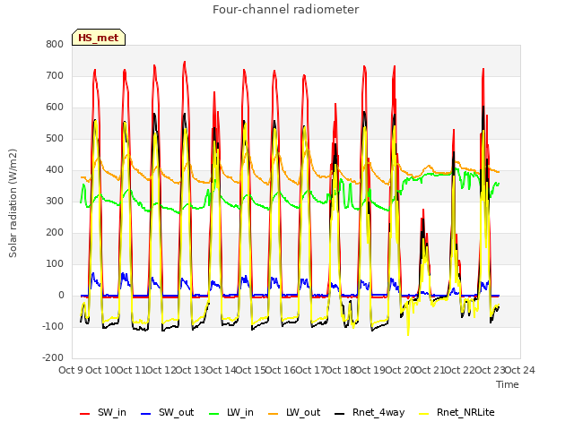 plot of Four-channel radiometer