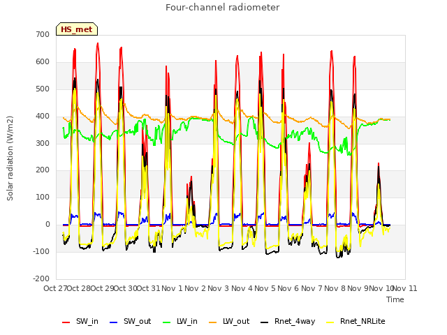 plot of Four-channel radiometer