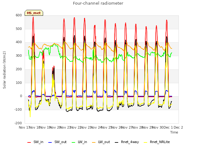 plot of Four-channel radiometer