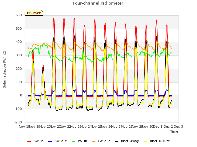 plot of Four-channel radiometer