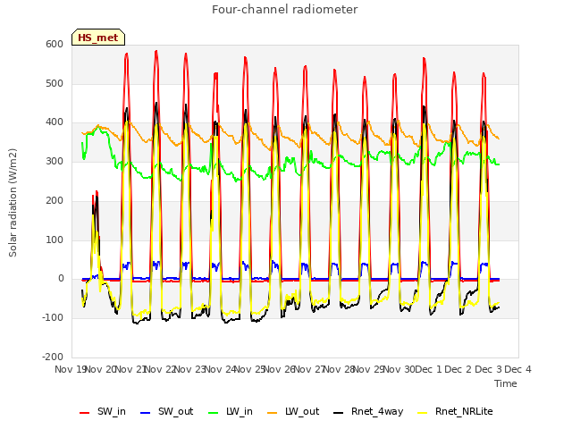 plot of Four-channel radiometer