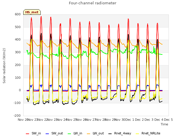 plot of Four-channel radiometer