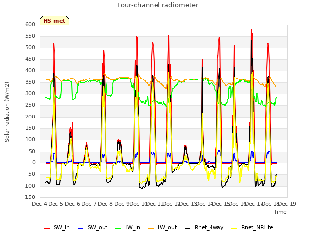 plot of Four-channel radiometer