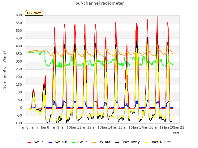 plot of Four-channel radiometer