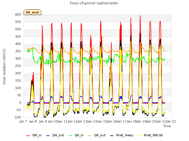 plot of Four-channel radiometer