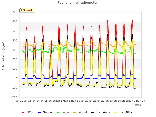 plot of Four-channel radiometer