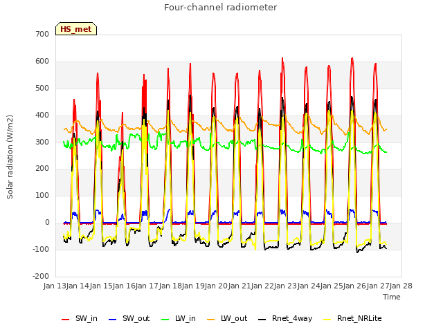 plot of Four-channel radiometer