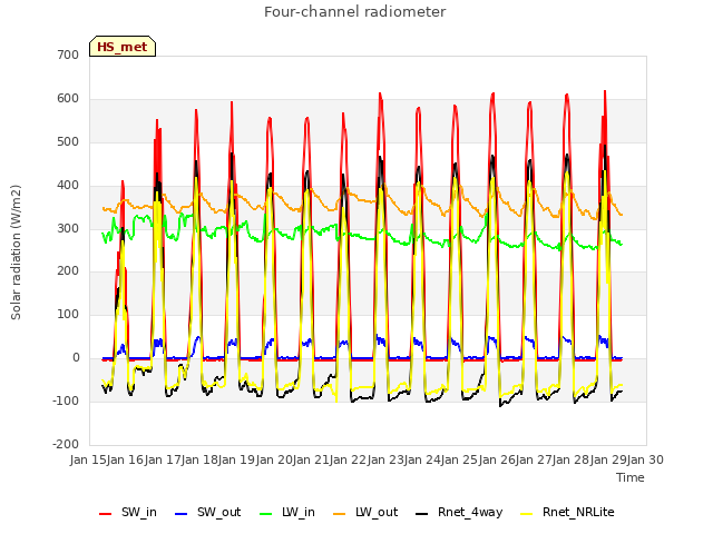 plot of Four-channel radiometer