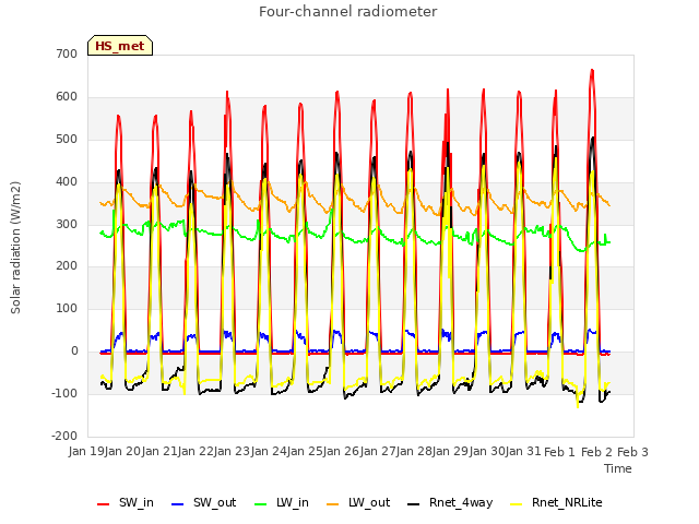 plot of Four-channel radiometer