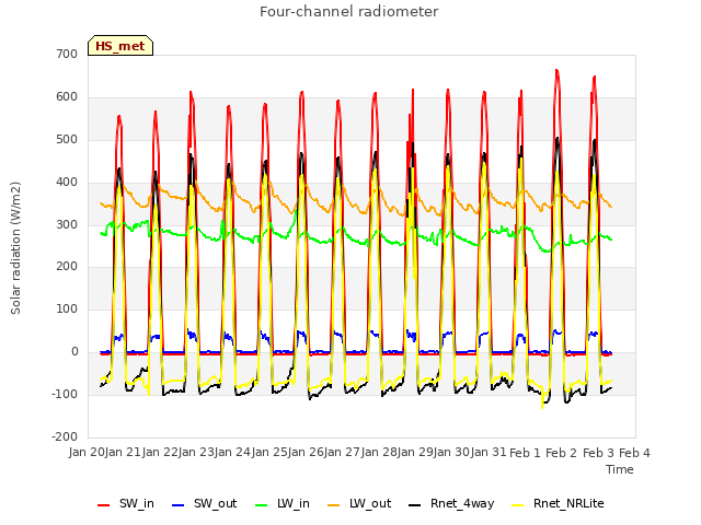 plot of Four-channel radiometer