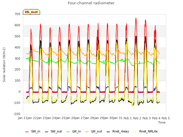 plot of Four-channel radiometer