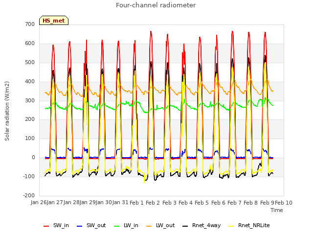 plot of Four-channel radiometer