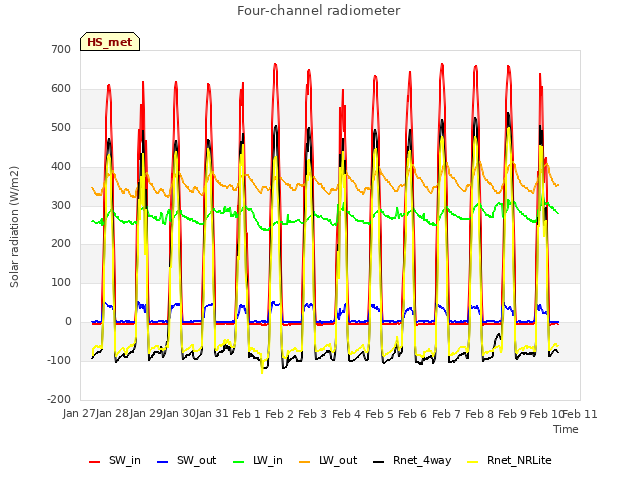 plot of Four-channel radiometer