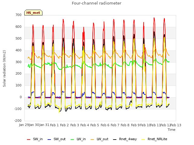 plot of Four-channel radiometer