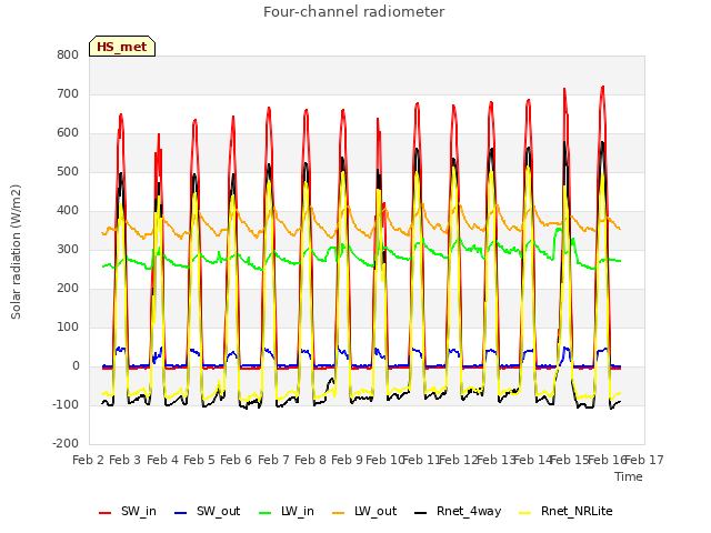 plot of Four-channel radiometer