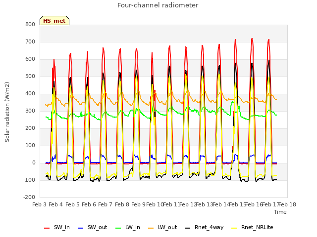 plot of Four-channel radiometer