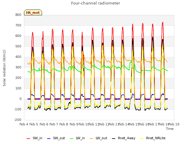 plot of Four-channel radiometer